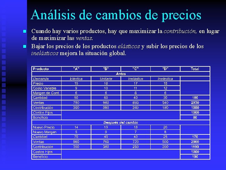 Análisis de cambios de precios n n Cuando hay varios productos, hay que maximizar