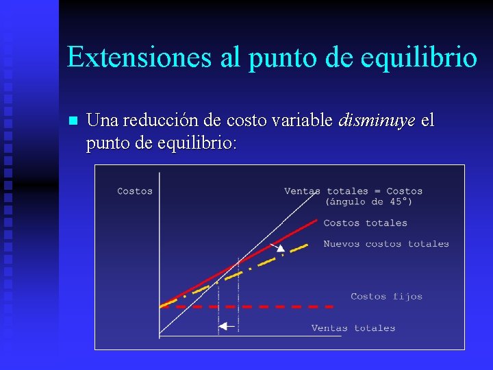 Extensiones al punto de equilibrio n Una reducción de costo variable disminuye el punto