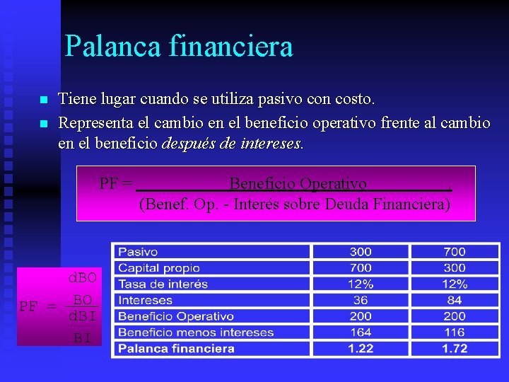 Palanca financiera n n Tiene lugar cuando se utiliza pasivo con costo. Representa el