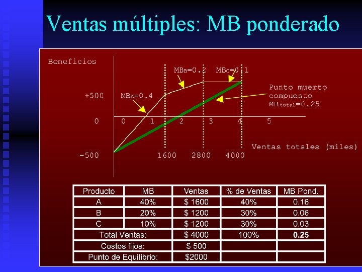 Ventas múltiples: MB ponderado 