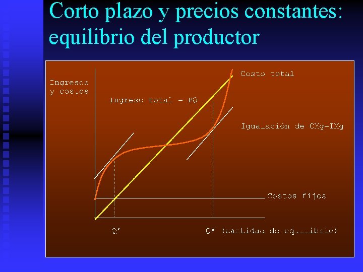 Corto plazo y precios constantes: equilibrio del productor 