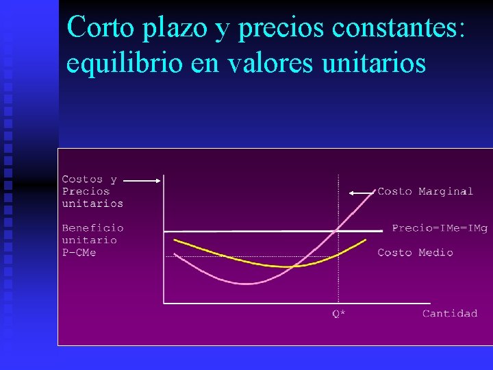 Corto plazo y precios constantes: equilibrio en valores unitarios 