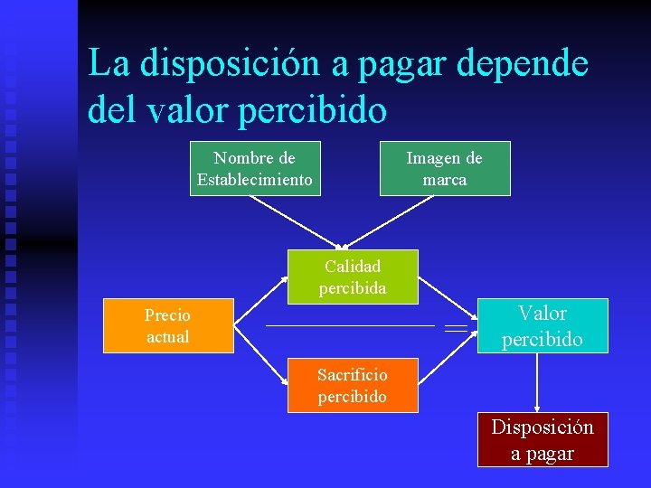 La disposición a pagar depende del valor percibido Nombre de Establecimiento Imagen de marca