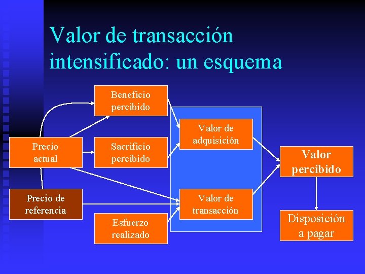 Valor de transacción intensificado: un esquema Beneficio percibido Precio actual Sacrificio percibido Precio de