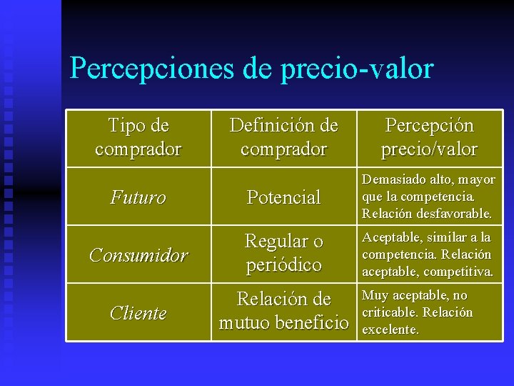 Percepciones de precio-valor Tipo de comprador Definición de comprador Percepción precio/valor Futuro Potencial Demasiado