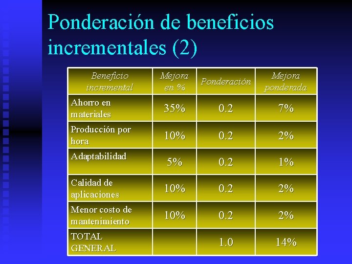 Ponderación de beneficios incrementales (2) Beneficio incremental Mejora en % Ponderación Mejora ponderada Ahorro