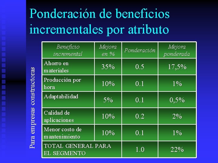 Ponderación de beneficios incrementales por atributo Para empresas constructoras Beneficio incremental Mejora en %