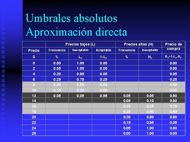 Umbrales absolutos Aproximación directa Precios bajos (L) Precios altos (H) Precio Frecuencia Inaceptable Aceptable