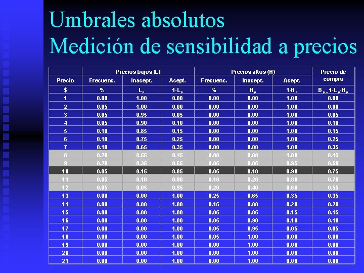 Umbrales absolutos Medición de sensibilidad a precios Precio $ 1 2 3 4 5