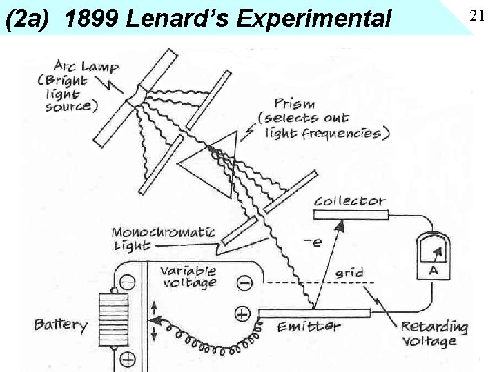 (2 a) 1899 Lenard’s Experimental 21 