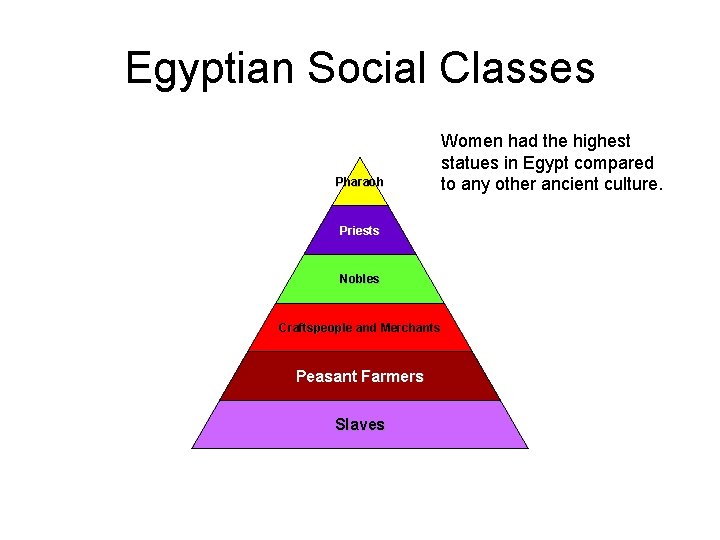 Egyptian Social Classes Pharaoh Women had the highest statues in Egypt compared to any