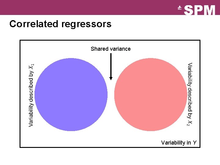 Correlated regressors Shared variance Variability in Y 