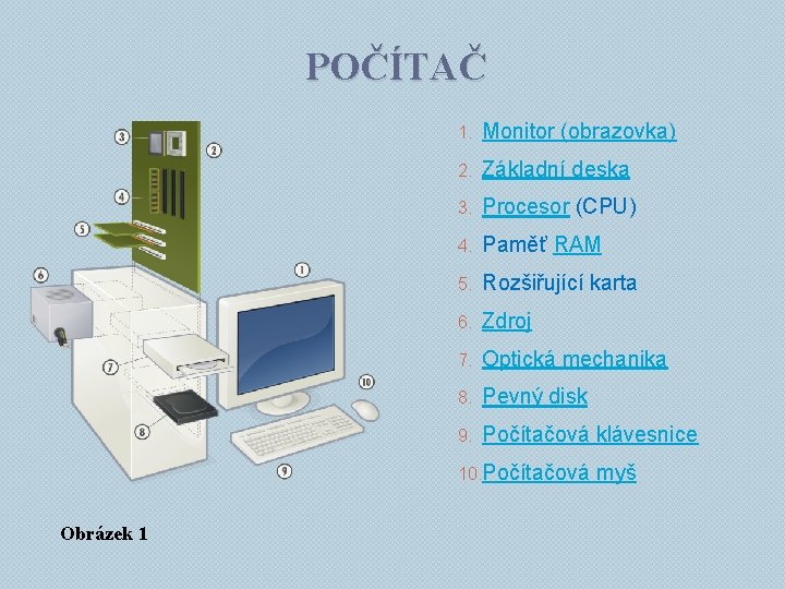 POČÍTAČ 1. Monitor (obrazovka) 2. Základní deska 3. Procesor (CPU) 4. Paměť RAM 5.