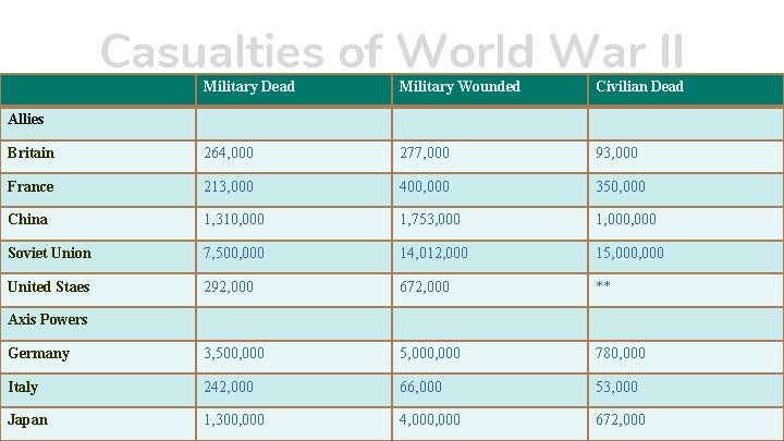 Casualties of World War II Military Dead Military Wounded Civilian Dead Britain 264, 000