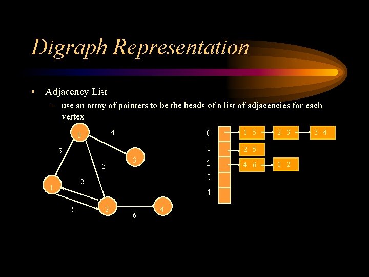 Digraph Representation • Adjacency List – use an array of pointers to be the