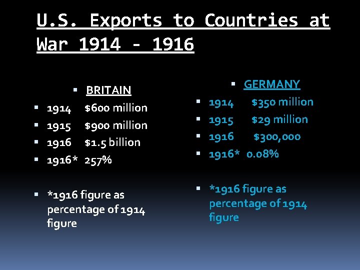 U. S. Exports to Countries at War 1914 - 1916 BRITAIN 1914 $600 million U. S. Exports to Countries at War 1914 - 1916 BRITAIN 1914 $600 million