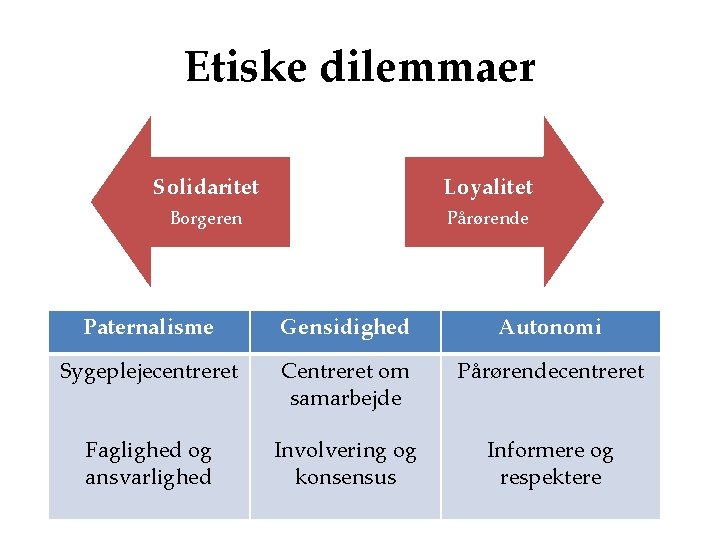 Etiske dilemmaer Solidaritet Loyalitet Borgeren Pårørende Paternalisme Gensidighed Autonomi Sygeplejecentreret Centreret om samarbejde Pårørendecentreret