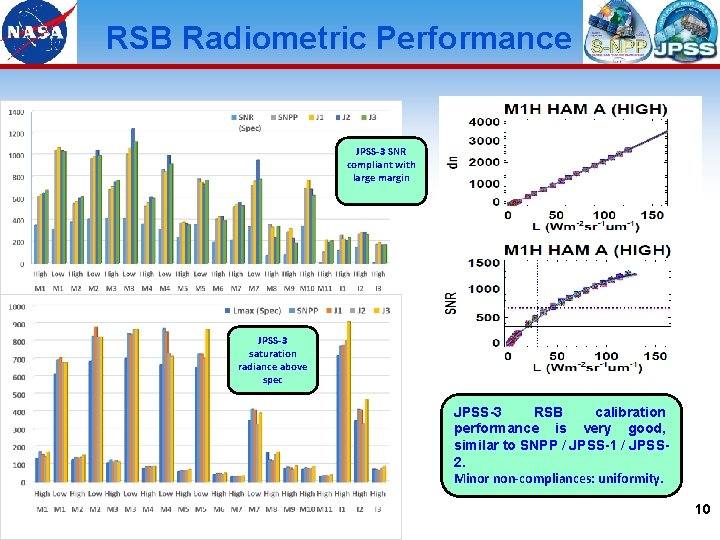 RSB Radiometric Performance JPSS-3 SNR compliant with large margin JPSS-3 saturation radiance above spec