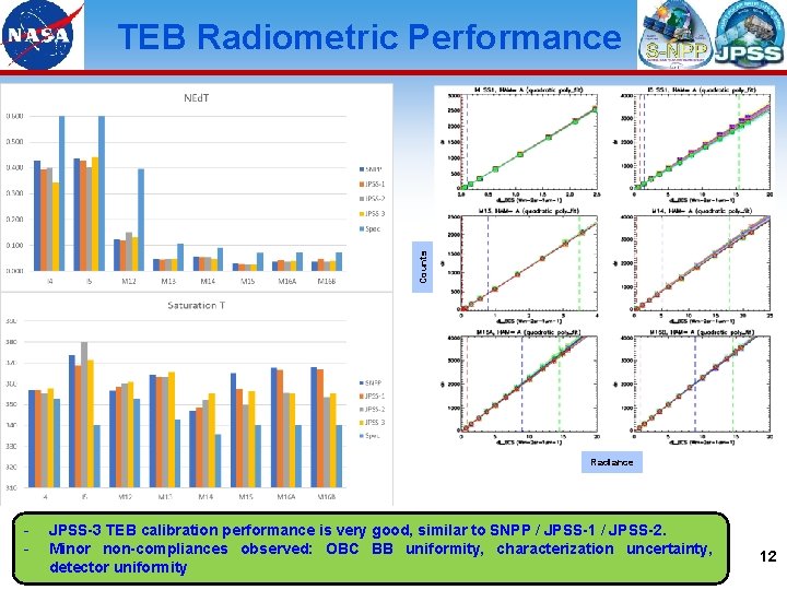 Counts TEB Radiometric Performance Radiance - JPSS-3 TEB calibration performance is very good, similar