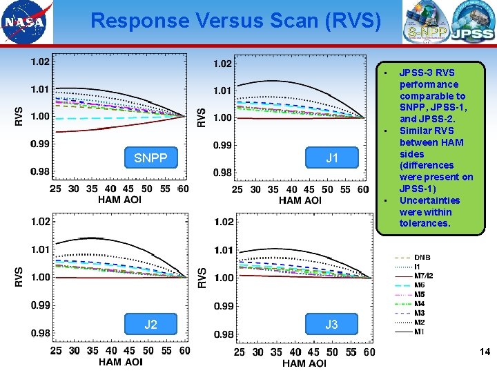 Response Versus Scan (RVS) • • SNPP J 1 • J 2 JPSS-3 RVS