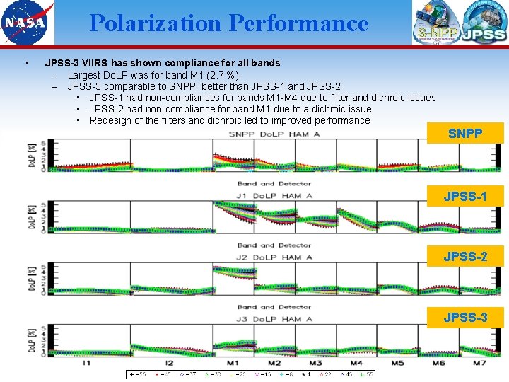 15 Polarization Performance • JPSS-3 VIIRS has shown compliance for all bands – Largest