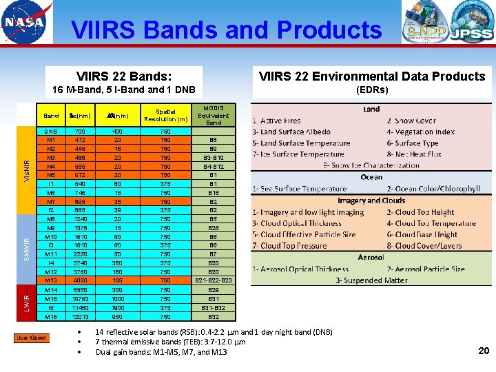 LWIR SMWIR Vis. NIR VIIRS Bands and Products VIIRS 22 Bands: VIIRS 22 Environmental