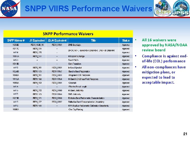 SNPP VIIRS Performance Waivers • • • All 16 waivers were approved by NASA/NOAA
