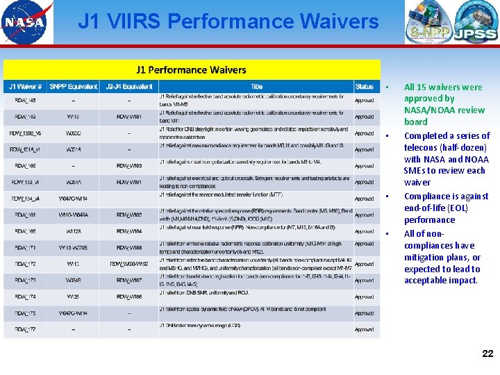 J 1 VIIRS Performance Waivers • • All 15 waivers were approved by NASA/NOAA