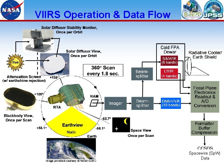 VIIRS Operation & Data Flow Spacewire (Sp. W) Data 25 