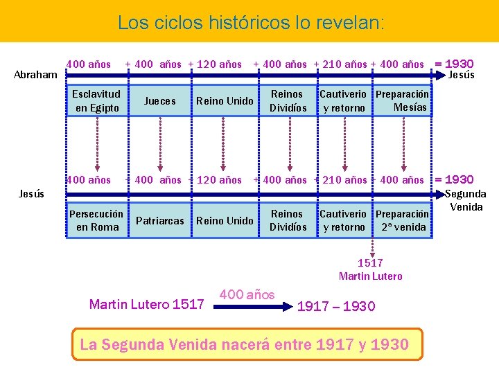 Los ciclos históricos lo revelan: Abraham 400 años Esclavitud en Egipto 400 años +