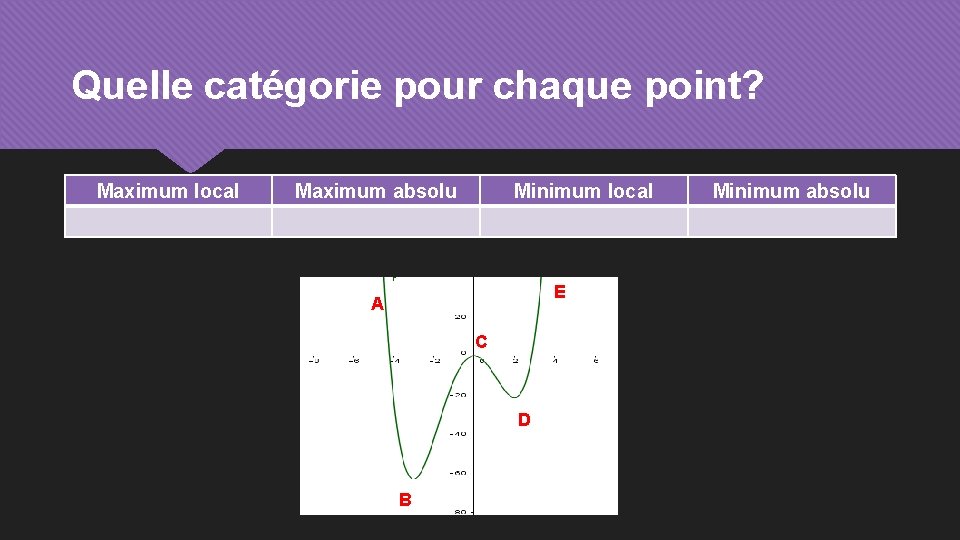 Quelle catégorie pour chaque point? Maximum local Maximum absolu Minimum local E A C