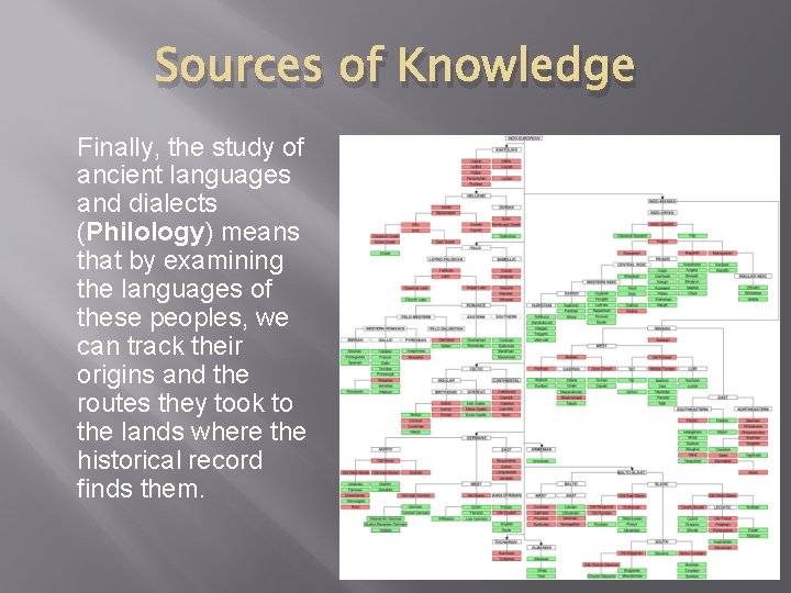 Sources of Knowledge Finally, the study of ancient languages and dialects (Philology) means that