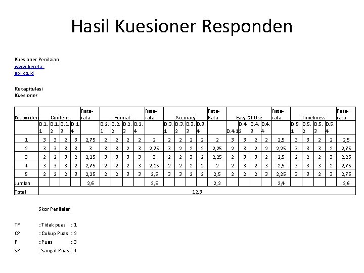 Hasil Kuesioner Responden Kuesioner Penilaian www. keretaapi. co. id Rekapitulasi Kuesioner Responden Rata. Content