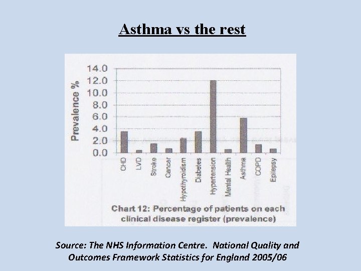 Asthma vs the rest Source: The NHS Information Centre. National Quality and Outcomes Framework Asthma vs the rest Source: The NHS Information Centre. National Quality and Outcomes Framework