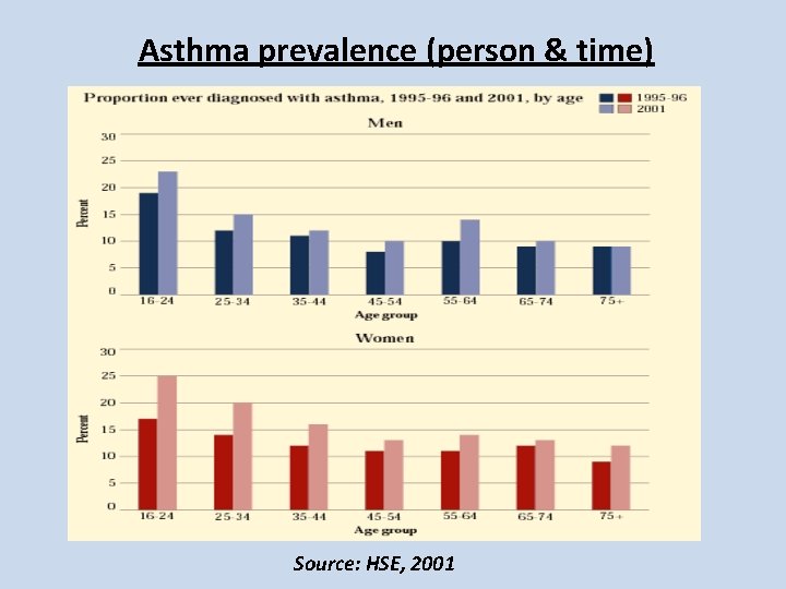 Asthma prevalence (person & time) Source: HSE, 2001 Asthma prevalence (person & time) Source: HSE, 2001