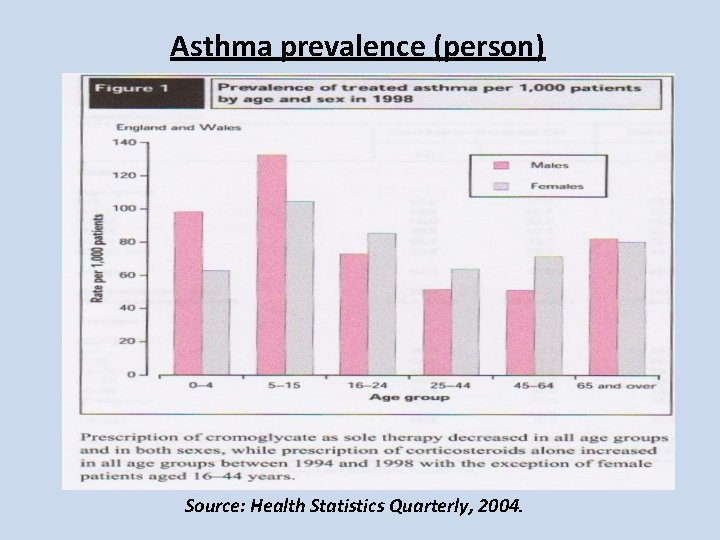Asthma prevalence (person) Source: Health Statistics Quarterly, 2004. Asthma prevalence (person) Source: Health Statistics Quarterly, 2004.