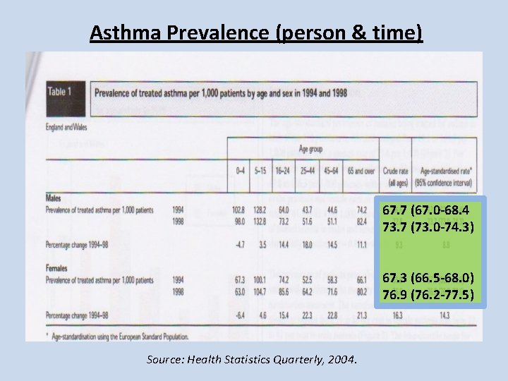 Asthma Prevalence (person & time) 67. 7 (67. 0 -68. 4 73. 7 (73. Asthma Prevalence (person & time) 67. 7 (67. 0 -68. 4 73. 7 (73.