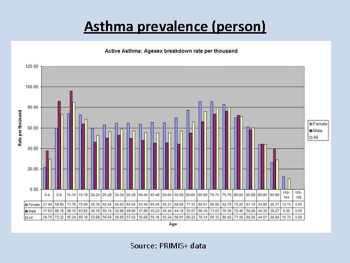 Asthma prevalence (person) Source: PRIMIS+ data Asthma prevalence (person) Source: PRIMIS+ data