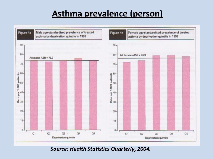 Asthma prevalence (person) Source: Health Statistics Quarterly, 2004. Asthma prevalence (person) Source: Health Statistics Quarterly, 2004.