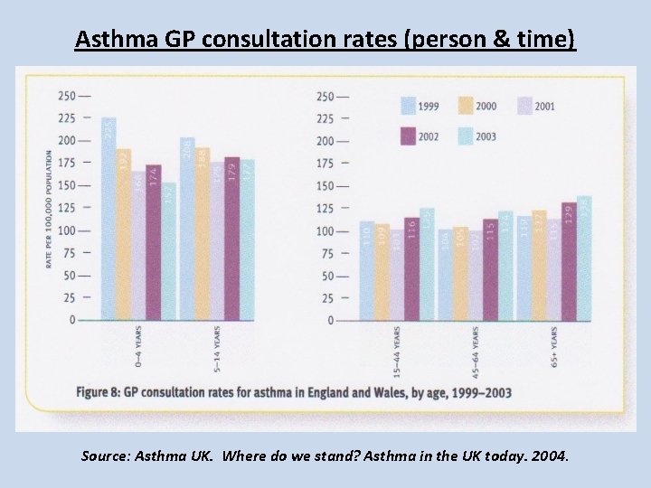 Asthma GP consultation rates (person & time) Source: Asthma UK. Where do we stand? Asthma GP consultation rates (person & time) Source: Asthma UK. Where do we stand?