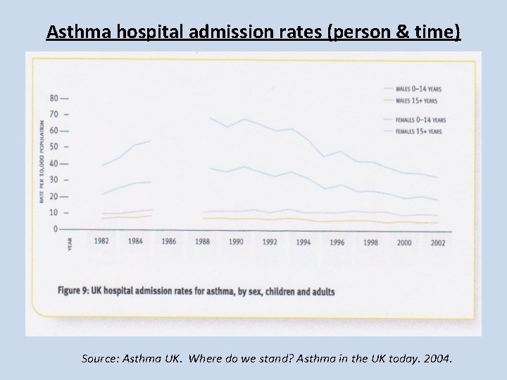 Asthma hospital admission rates (person & time) Source: Asthma UK. Where do we stand? Asthma hospital admission rates (person & time) Source: Asthma UK. Where do we stand?