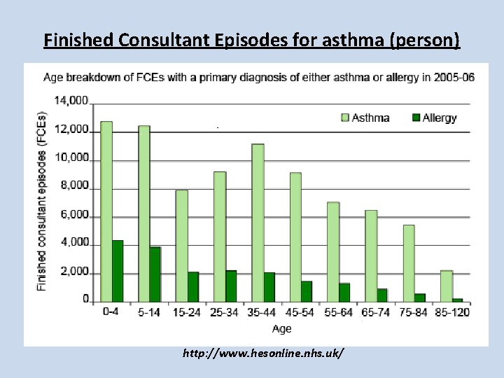 Finished Consultant Episodes for asthma (person) http: //www. hesonline. nhs. uk/ Finished Consultant Episodes for asthma (person) http: //www. hesonline. nhs. uk/