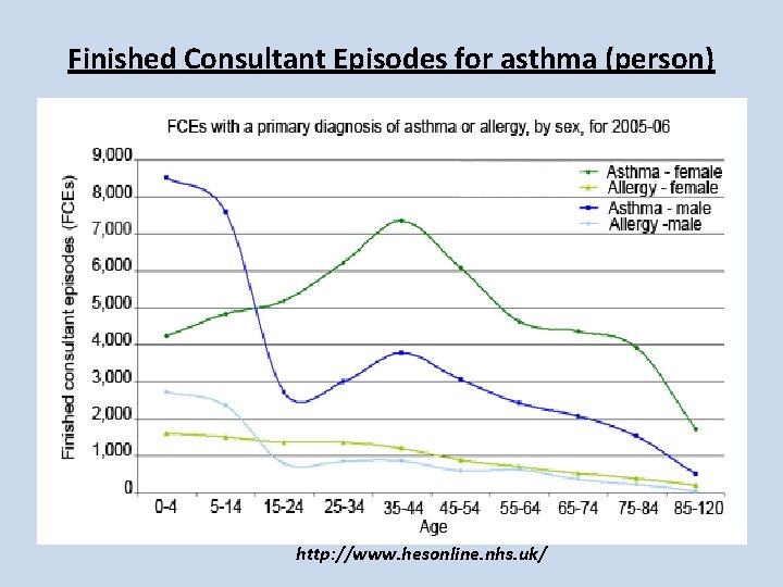 Finished Consultant Episodes for asthma (person) http: //www. hesonline. nhs. uk/ Finished Consultant Episodes for asthma (person) http: //www. hesonline. nhs. uk/