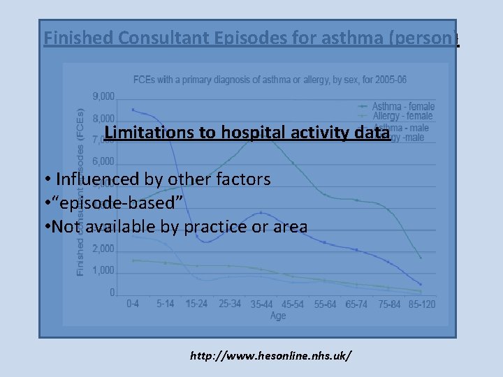 Finished Consultant Episodes for asthma (person) Limitations to hospital activity data • Influenced by Finished Consultant Episodes for asthma (person) Limitations to hospital activity data • Influenced by