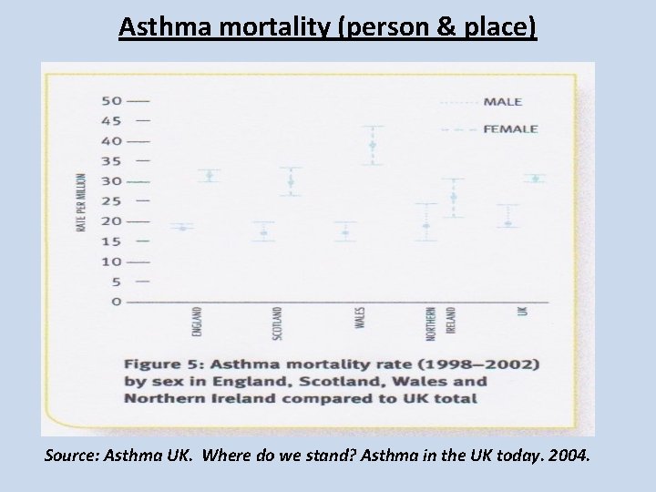 Asthma mortality (person & place) Source: Asthma UK. Where do we stand? Asthma in Asthma mortality (person & place) Source: Asthma UK. Where do we stand? Asthma in