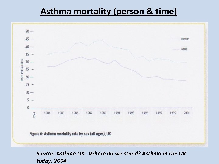 Asthma mortality (person & time) Source: Asthma UK. Where do we stand? Asthma in Asthma mortality (person & time) Source: Asthma UK. Where do we stand? Asthma in