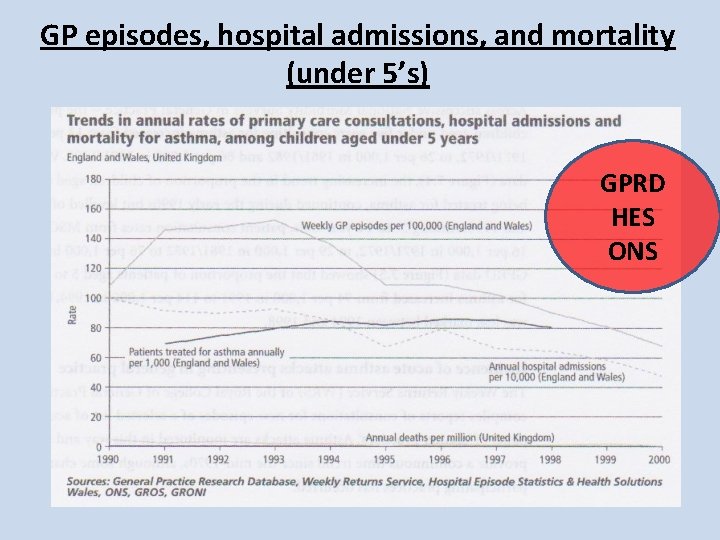 GP episodes, hospital admissions, and mortality (under 5’s) GPRD HES ONS GP episodes, hospital admissions, and mortality (under 5’s) GPRD HES ONS
