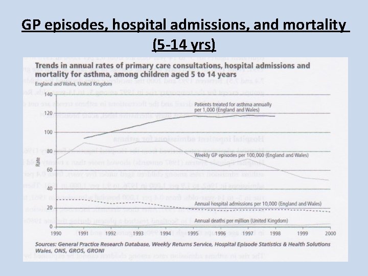 GP episodes, hospital admissions, and mortality (5 -14 yrs) GP episodes, hospital admissions, and mortality (5 -14 yrs)