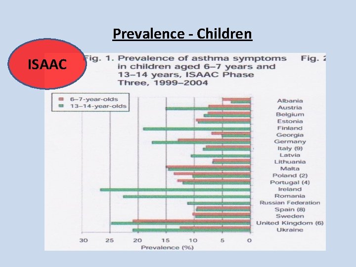 Prevalence - Children ISAAC Prevalence - Children ISAAC