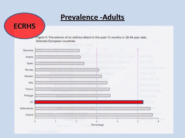 ECRHS Prevalence -Adults ECRHS Prevalence -Adults
